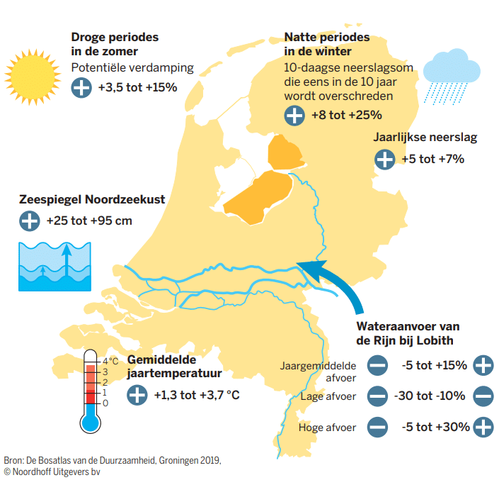 Klimaatverandering in Nederland tot 2100.
