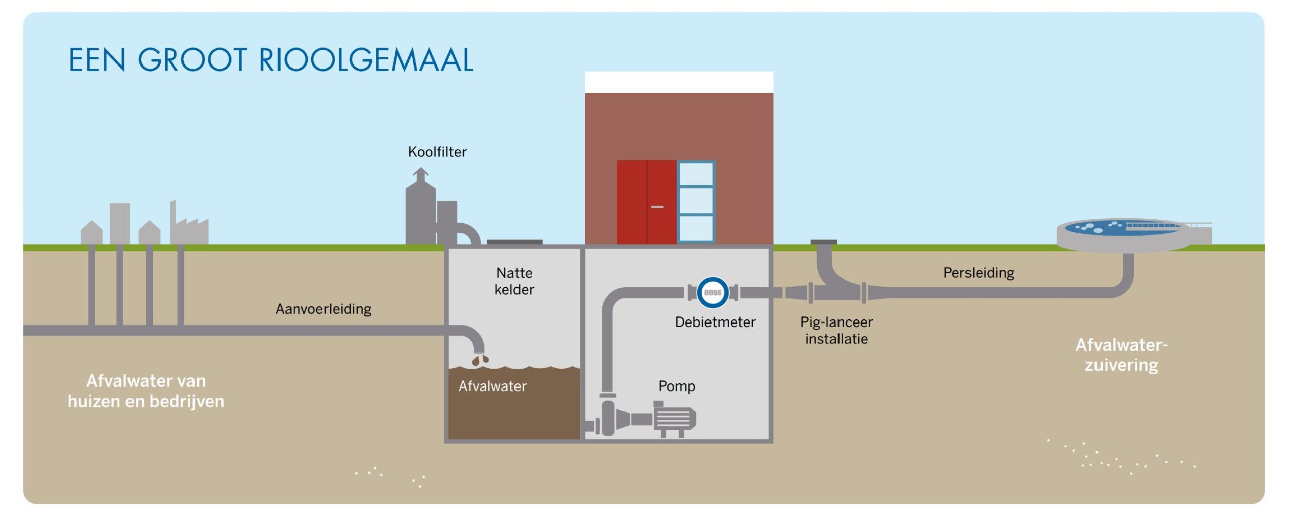 Om het afvalwater een handje te helpen, pompen rioolgemalen het afvalwater via persleidingen naar de afvalwaterzuivering. Op dit plaatje wordt uitgelegd hoe dat proces werkt. 
