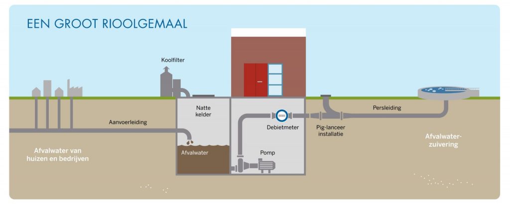 In deze infographic wordt uitgelegd hoe een groot rioolgemaal werkt. Als illustratie bij de tekst op deze pagina. 