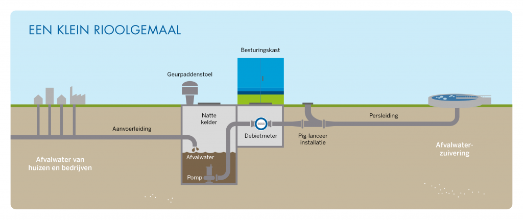 Afbeelding met dwarsdoorsnede rioolgemaal Tollebeek