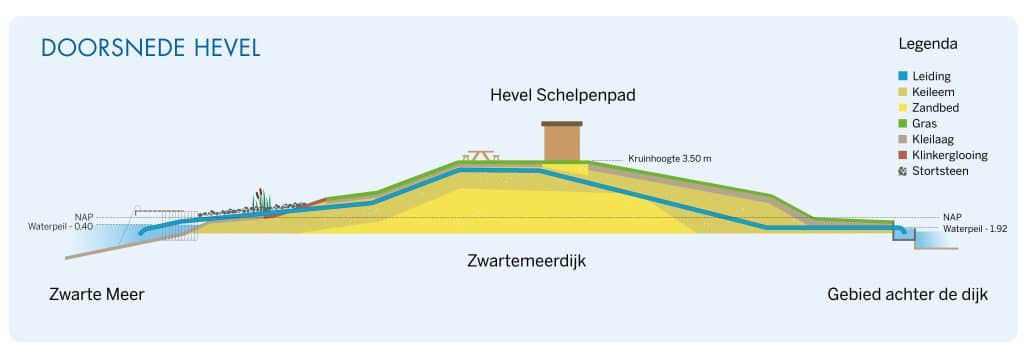 Illustratie met een doorsnede van een hevel. Te zien is hoe de hevel Schelpenpad in de Zwartemeerdijk is opgebouwd. Boven op de dijk staat het hevelhuisje. De hevelleiding ligt vlak onder de graslaag van de dijk. Het ene uiteinde van de leiding ligt in het Zwarte Meer. Het andere uiteinde van de leiding komt uit in een uitstroombak waar het water naar de sloot in het gebied achter de dijk toe stroomt.